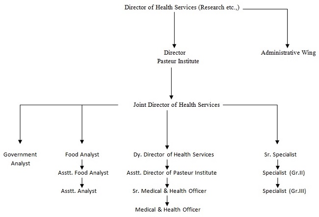 Organisation Structure of Health Services (Research, Vaccine  Production etc.)